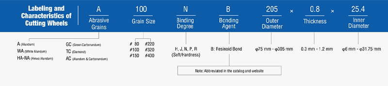 Labeling and Characteristics of Cutting Wheels|Taiwan Nakazawa